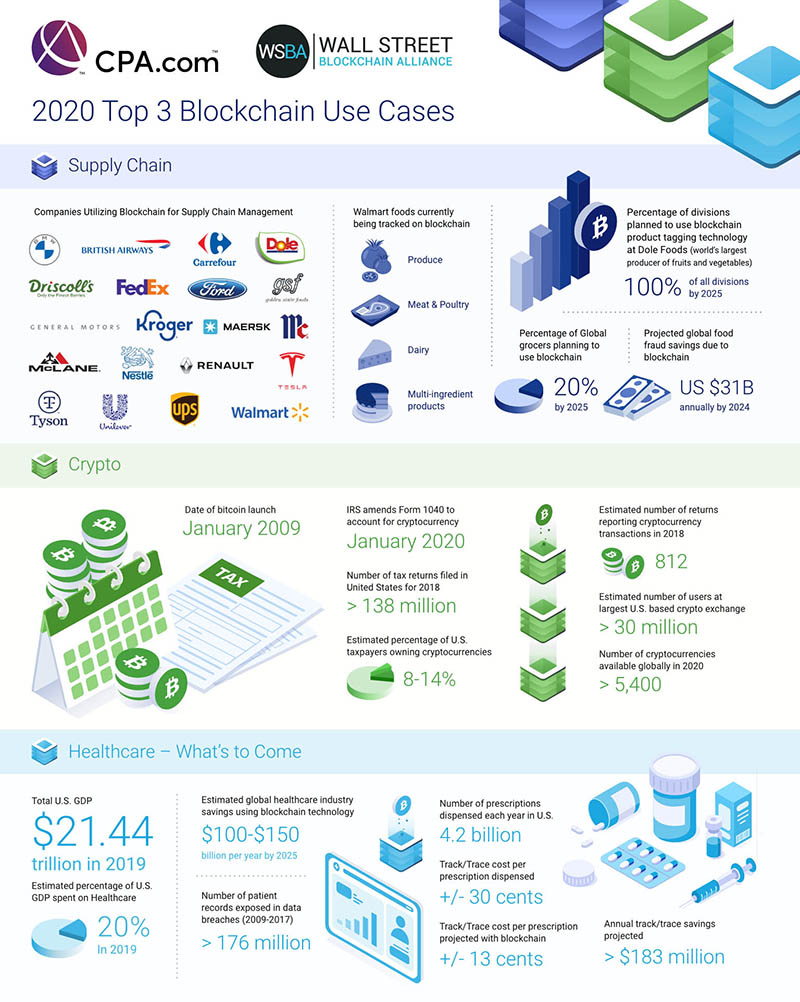 Top 3 Blockchain Use Cases of 2020 Infographic